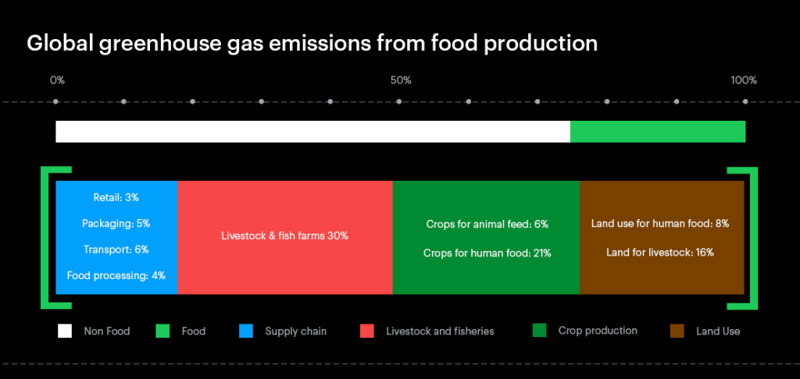 Reducing food’s environmental impacts through producers and consumers. Published in Science.