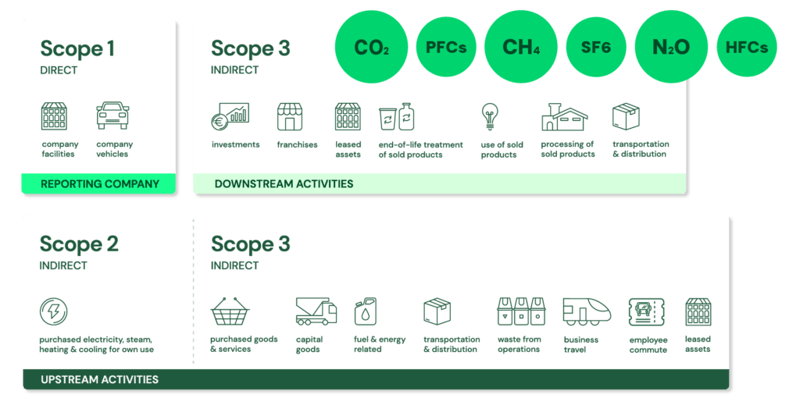 how to calculate scope 1 2 and 3 carbon emissions