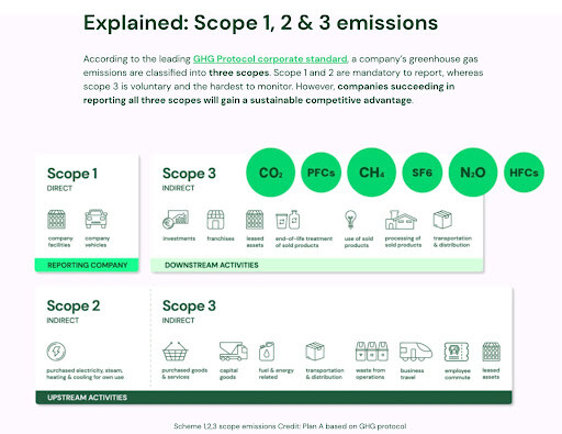 what does it mean to be carbon neutral scope 1 2 and 3 emissions